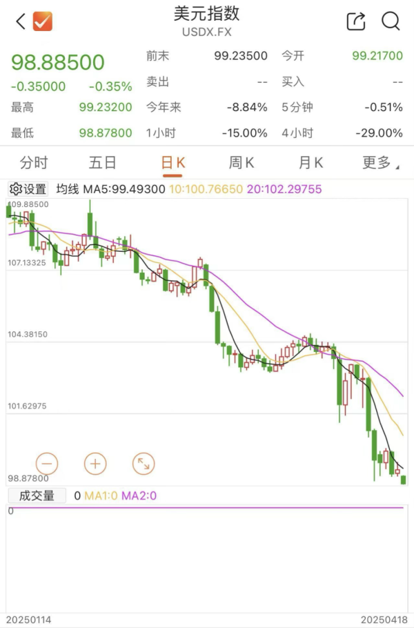 米涂配资 美元，崩了