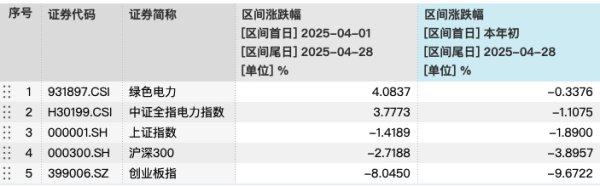 港联配资 电力板块大幅回调，绿电ETF（562550）跌1.96%，4月以来获资金净流入超1亿元